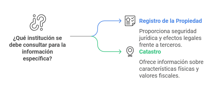 Diferencias entre Registro de la Propiedad y Catastro