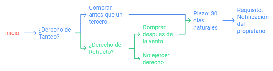 Tanteo y rectracto - Registro Directo