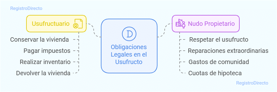 Obligaciones legales del usufructuario y del nudo propietario