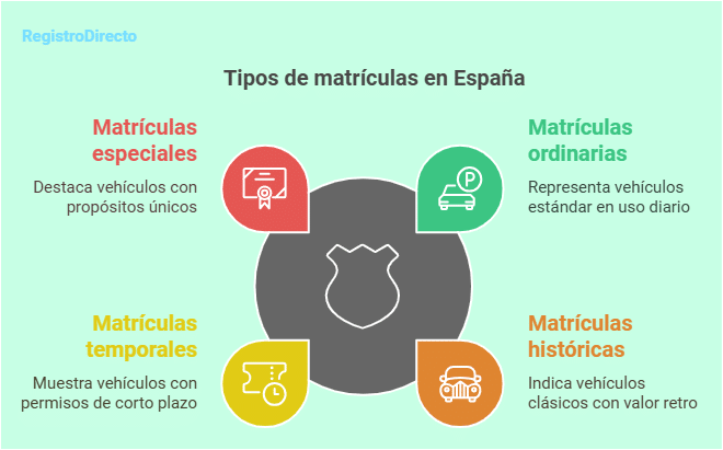 Tipos de matrículas en España