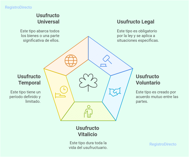 Tipos de usufructo